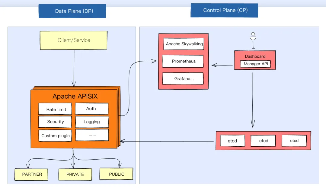 Apache APISIX Diagram and Advantages