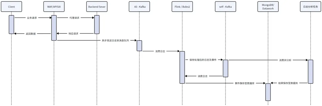 Flowchart of Log Monitoring