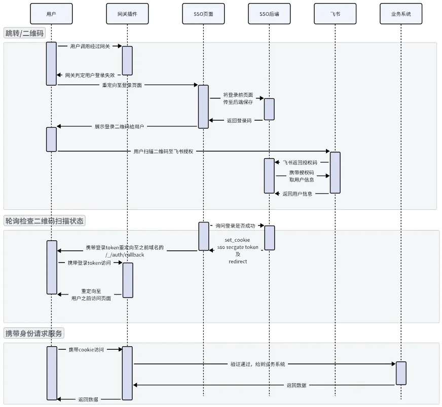 Authentication Diagram in So-Young Data Security Gateway