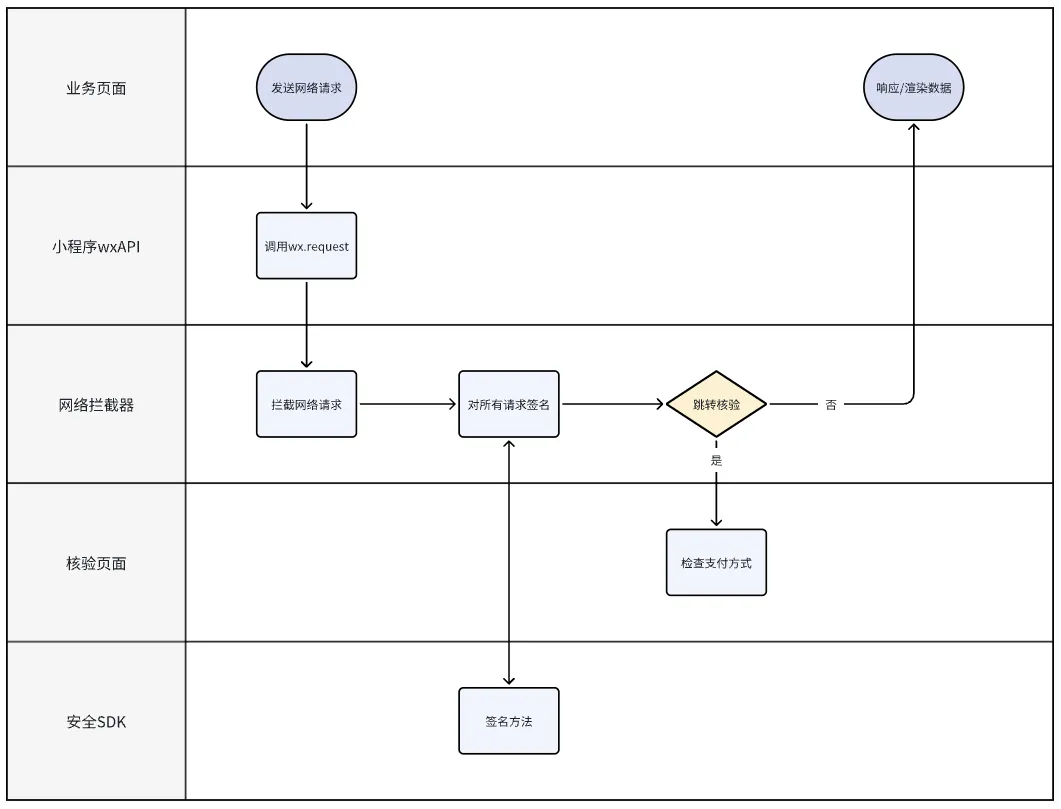 Technical Solution for Mini-Programs