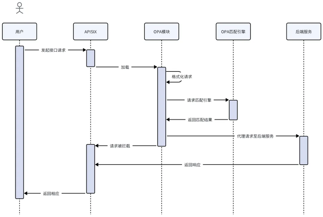 Flowchart of Interface Control