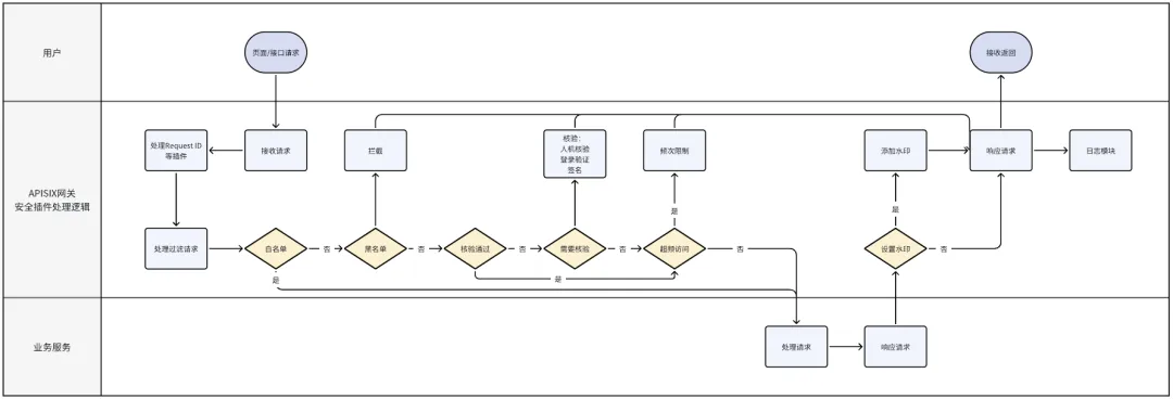 Diagram of Request Handling in So-Young Data Security Gateway